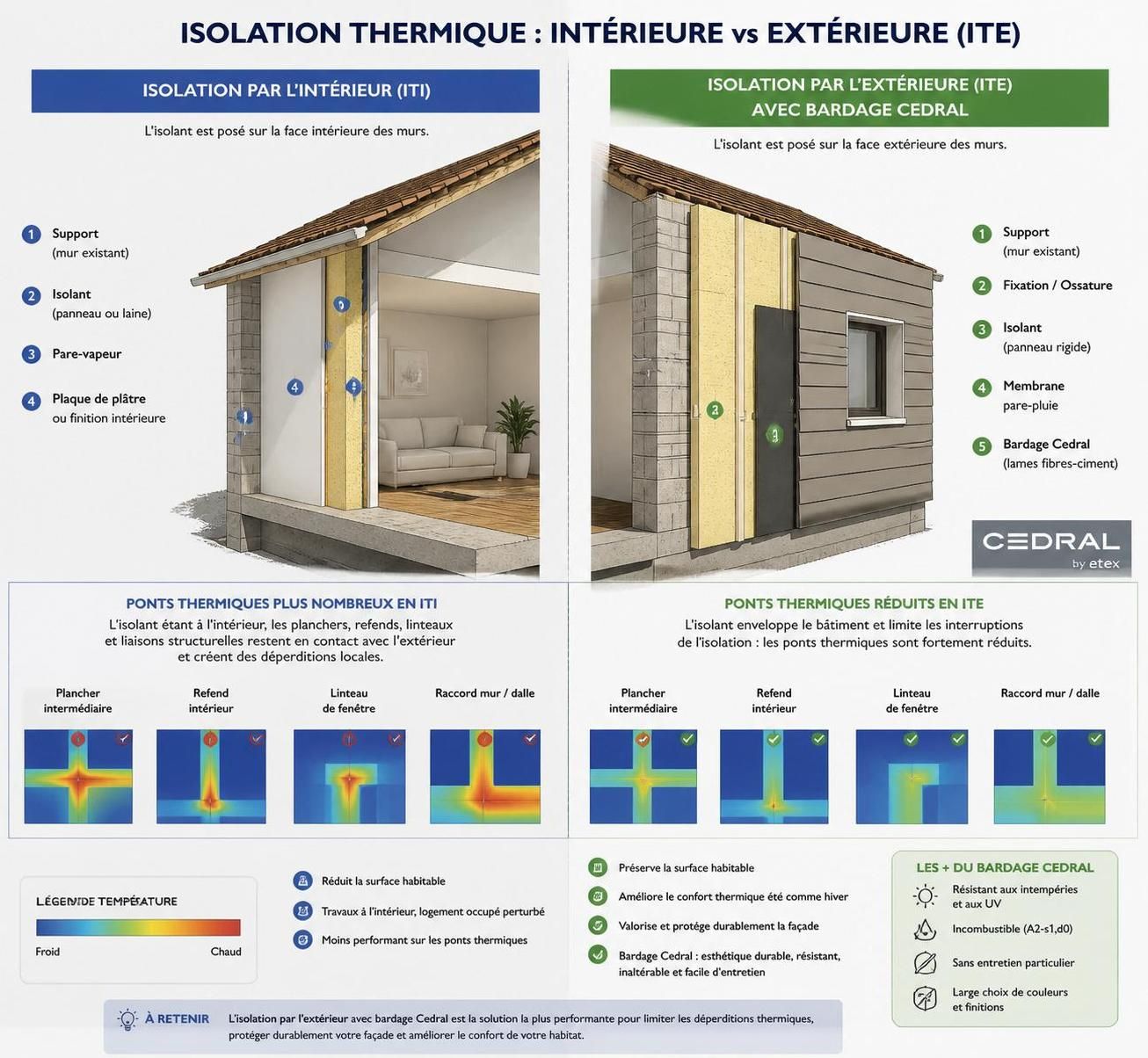 découvrez comment choisir entre l'isolation thermique par l'intérieur ou par l'extérieur pour optimiser le confort thermique de votre habitat et réaliser des économies d'énergie.
